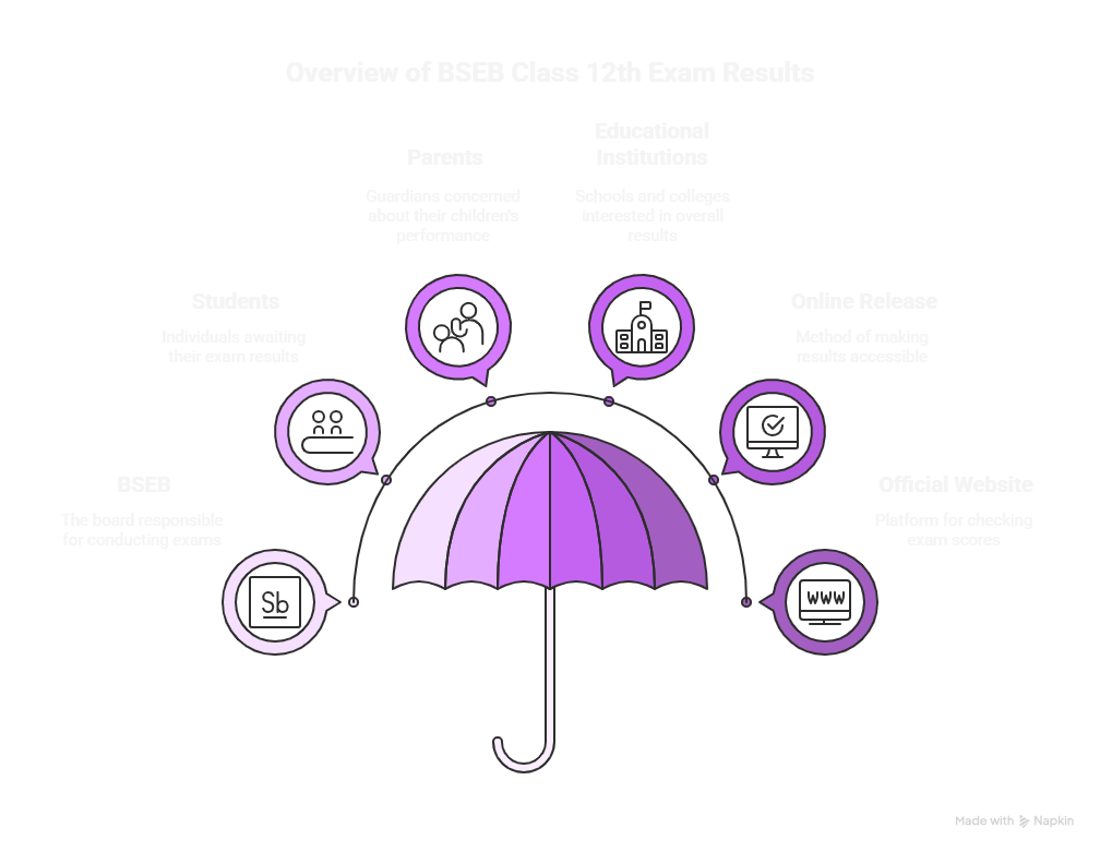 BSEB Bihar Board Class 12th Inter Exam Results 2025 | BSEB Inter Arts / Science / Commerce Intermediate Compartmental Cum Special Exam Answer Key 2025