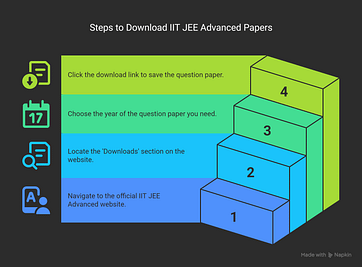 IIT JEE Advanced Admissions 2025 Download Question Paper Download