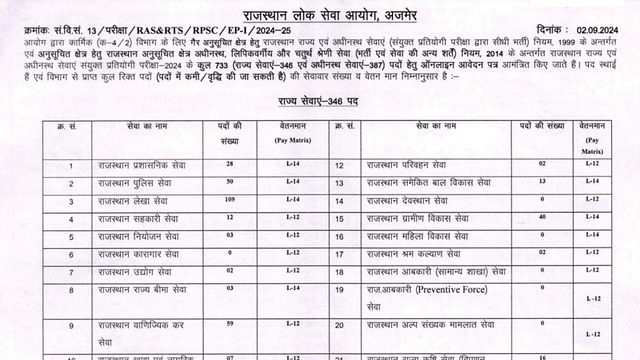 Rajasthan RPSC State and Sub. Services Combined RAS Recruitment 2024 Mains Exam Syllabus, Pre Exam Date and City Details for 733 Post