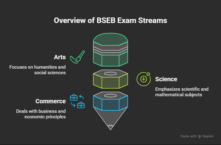 BSEB Bihar Board Class 12th Inter Exam Results 2025 | BSEB Inter Arts / Science / Commerce Intermediate Compartmental Cum Special Exam Answer Key 2025